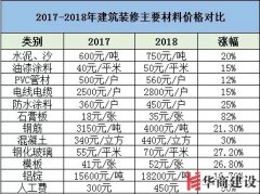 裝修要趁早，2019年裝修材料將再次上漲！