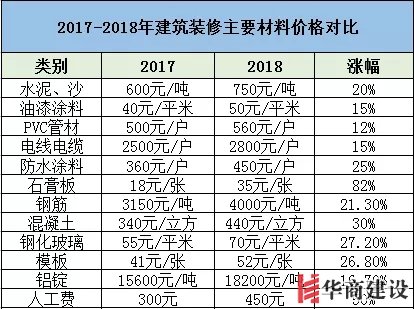 裝修要趁早，2019年裝修材料將再次上漲！