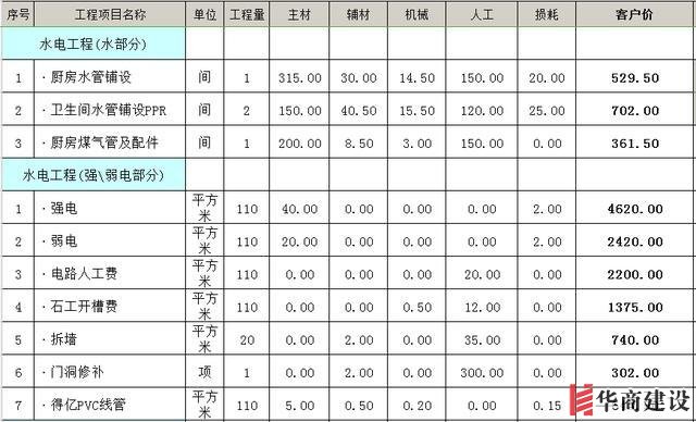 裝修前不聽勸！水電改造犯下15個致命錯誤，預(yù)算燒一半房子全毀！