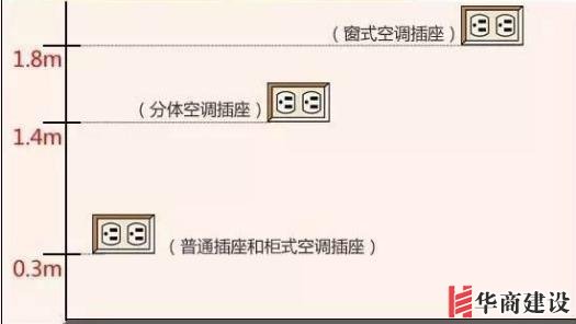 新房插座要多少？設(shè)計師：按攻略裝修33個！不缺1處，不錯分毫！