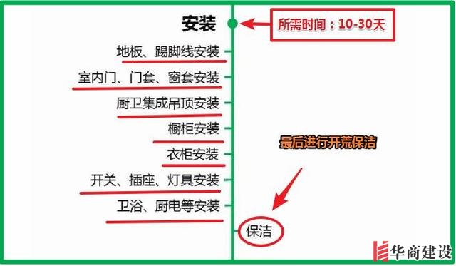 7張流程圖，搞定新房裝修所有步驟+主材購(gòu)買順序！分毫不差！實(shí)用