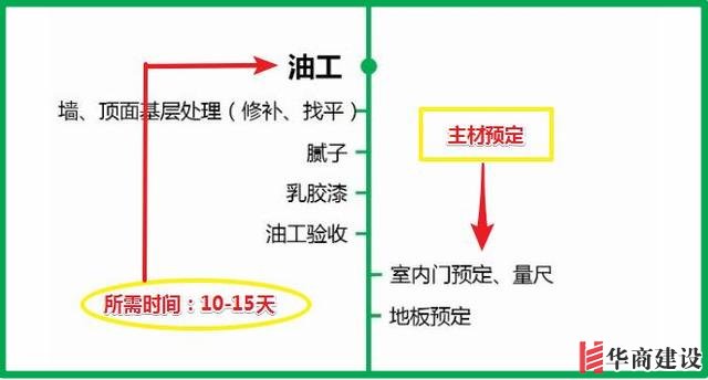 7張流程圖，搞定新房裝修所有步驟+主材購(gòu)買順序！分毫不差！實(shí)用