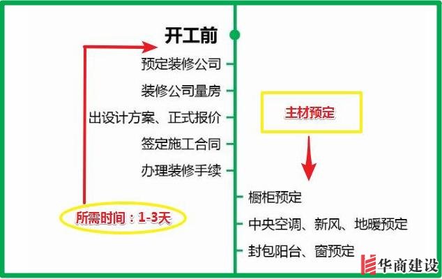 7張流程圖，搞定新房裝修所有步驟+主材購(gòu)買順序！分毫不差！實(shí)用
