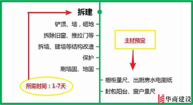 7張流程圖，搞定新房裝修所有步驟+主材購(gòu)買順序！分毫不差！實(shí)用