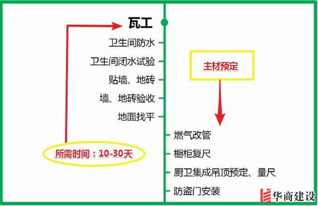 7張流程圖，搞定新房裝修所有步驟+主材購(gòu)買順序！分毫不差！實(shí)用