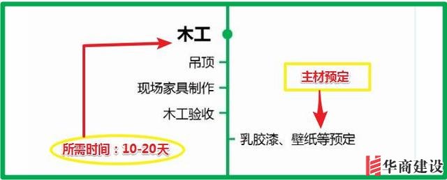 7張流程圖，搞定新房裝修所有步驟+主材購(gòu)買順序！分毫不差！實(shí)用