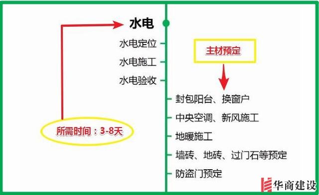 7張流程圖，搞定新房裝修所有步驟+主材購(gòu)買順序！分毫不差！實(shí)用