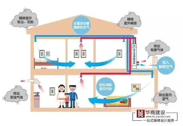 家庭住宅裝修需要新風(fēng)系統(tǒng)嗎？