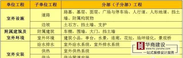 建筑工程分部工程、分項(xiàng)工程劃分