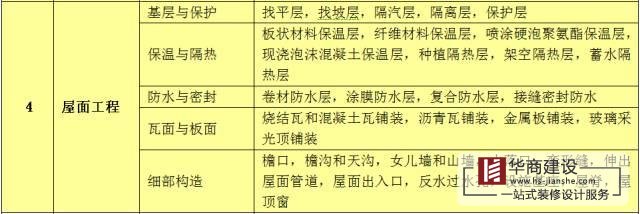 建筑工程分部工程、分項(xiàng)工程劃分