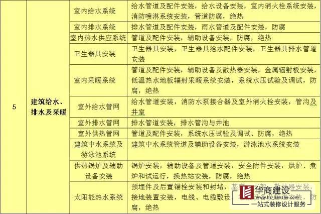 建筑工程分部工程、分項(xiàng)工程劃分