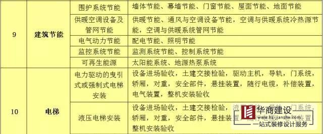 建筑工程分部工程、分項(xiàng)工程劃分