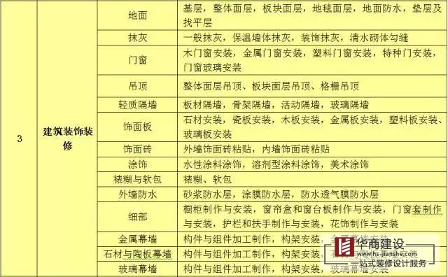 建筑工程分部工程、分項(xiàng)工程劃分