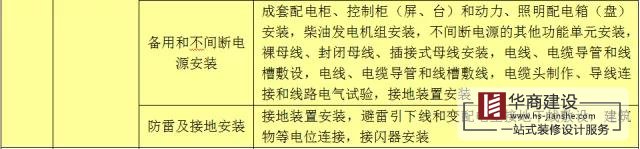 建筑工程分部工程、分項(xiàng)工程劃分