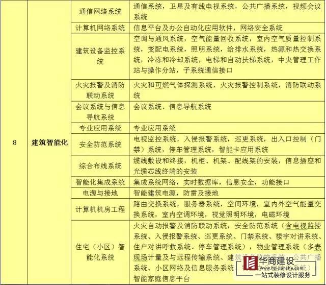建筑工程分部工程、分項(xiàng)工程劃分