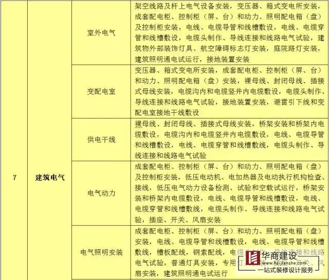 建筑工程分部工程、分項(xiàng)工程劃分