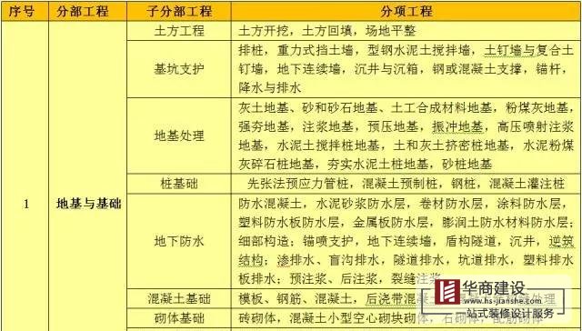 建筑工程分部工程、分項(xiàng)工程劃分